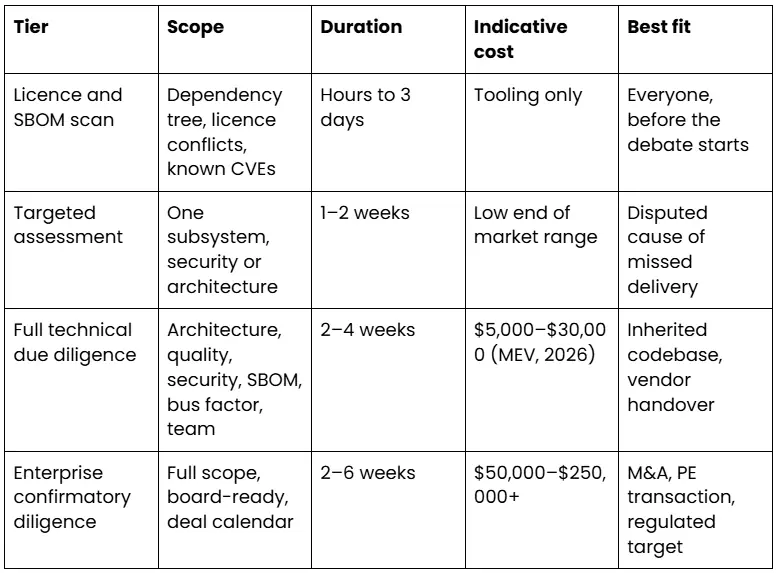 Code audit types, duration and cost